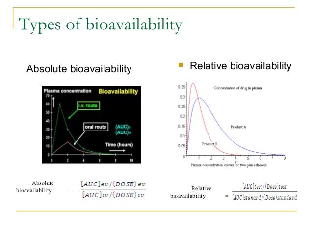 Bioavailability studies