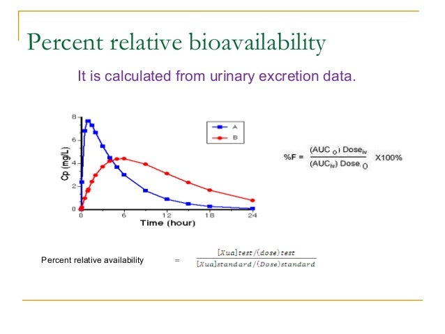 Bioavailability studies