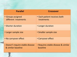 Parallel Crossover
• Groups assigned
different treatments
• Each patient receives both
treatments
• Shorter duration • Longer duration
• Larger sample size • Smaller sample size
• No carryover effect • Carryover effect
• Doesn’t require stable disease
& similar baseline
• Requires stable disease & similar
baseline
 