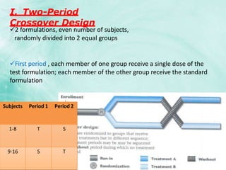 I. Two-Period
Crossover Design
2 formulations, even number of subjects,
randomly divided into 2 equal groups
First period , each member of one group receive a single dose of the
test formulation; each member of the other group receive the standard
formulation
Afte
the re
exper
r a wash
spective
iment wil
pe
gr
l b
riod (5 half lives), in second period , each member of
oups will receive an alternative formulation &
e repeated.
Subjects Period 1 Period 2
1-8 T S
9-16 S T
 