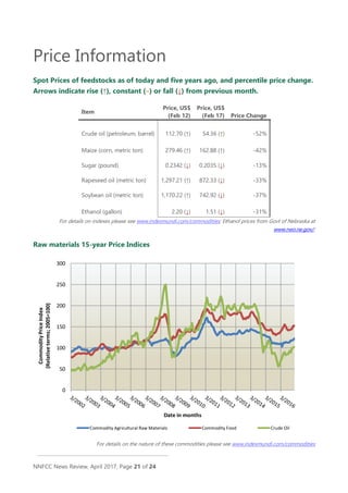 NNFCC News Review, April 2017, Page 21 of 24
Price Information
Spot Prices of feedstocks as of today and five years ago, and percentile price change.
Arrows indicate rise (↑), constant (–) or fall (↓) from previous month.
Item
Price, US$
(Feb 12)
Price, US$
(Feb 17) Price Change
Crude oil (petroleum, barrel) 112.70 (↑) 54.36 (↑) -52%
Maize (corn, metric ton) 279.46 (↑) 162.88 (↑) -42%
Sugar (pound) 0.2342 (↓) 0.2035 (↓) -13%
Rapeseed oil (metric ton) 1,297.21 (↑) 872.33 (↓) -33%
Soybean oil (metric ton) 1,170.22 (↑) 742.92 (↓) -37%
Ethanol (gallon) 2.20 (↓) 1.51 (↓) -31%
For details on indexes please see www.indexmundi.com/commodities; Ethanol prices from Govt of Nebraska at
www.neo.ne.gov/;
Raw materials 15-year Price Indices
For details on the nature of these commodities please see www.indexmundi.com/commodities
0
50
100
150
200
250
300
CommodityPriceIndex
(Relativeterms;2005=100)
Date in months
Commodity Agricultural Raw Materials Commodity Food Crude Oil
 