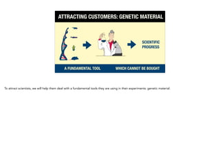 ATTRACTING CUSTOMERS: GENETIC MATERIAL
	 A FUNDAMENTAL TOOL	 WHICH CANNOT BE BOUGHT
SCIENTIFIC 
PROGRESS
To attract scientists, we will help them deal with a fundamental tools they are using in their experiments: genetic material.
 