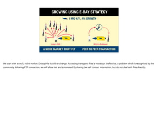 GROWING USING E-BAY STRATEGY
	 A NICHE MARKET: FRUIT FLY	 PEER TO PEER TRANSACTION
: 1 MIO €/Y , 4% GROWTH 
today’s PAIN With the BioBazaar
We start with a small, niche market: Drosophila fruit fly exchange. Accessing transgenic flies is nowadays ineffective, a problem which is recognised by the
community. Allowing P2P transaction, we will allow fast and automated fly sharing (we sell contact information, but do not deal with flies directly).
 