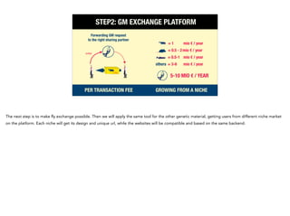 STEP2: GM EXCHANGE PLATFORM
order
Forwarding GM request
to the right sharing partner
	 PER TRANSACTION FEE	 GROWING FROM A NICHE
	 	 = 1 	 mio € / year
	 	 = 3-6	 mio € / year
5-10 MIO € / YEAR
	 	 = 0.5 - 2	mio € / year
	 	 = 0.5-1	 mio € / year
others
The next step is to make fly exchange possible. Then we will apply the same tool for the other genetic material, getting users from different niche market
on the platform. Each niche will get its design and unique url, while the websites will be compatible and based on the same backend.
 