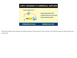 STEP3: EXPANSION TO COMMERCIAL SUPPLIERS
Unique marketplace for LST
	 COMMISSION ON SALES	 GROWING LIKE E-BAY
• large customer basis to offer
• customers used to buy on the bazaar
• further expansions possible
We will then be able to offer suppliers with a platform gathering a large proportion of their customers, which will be grouped into labs and used to buy
services there.
 