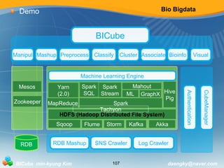 Bio Bigdata 
Demo 
BICube 
Manipul Bioinfo 
Preprocess Classify Cluster Associate Visual 
Yarn 
(2.0) 
Mashup 
MapReduce 
Hive 
Pig 
Machine Learning Engine 
Mahout 
Spark 
Stream ML GraphX 
Spark 
Spark 
SQL 
Tachyon 
HDFS (Hadoop Distributed File System) 
Sqoop Flume 
Mesos 
Zookeeper 
RDB 
Storm Kafka Akka 
RDB Mashup SNS Crawler 
Authentication 
CubeManager 
Log Crawler 
BICube min-kyung Kim 107 daengky@naver.com 
 