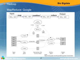 Bio Bigdata 
Hadoop 
MapReduce: Google 
BICube min-kyung Kim 17 daengky@naver.com 
 