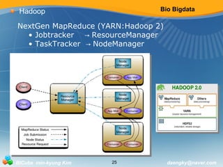Bio Bigdata 
Hadoop 
NextGen MapReduce (YARN:Hadoop 2) 
• Jobtracker → ResourceManager 
• TaskTracker → NodeManager 
BICube min-kyung Kim 25 daengky@naver.com 
 