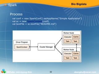 Bio Bigdata 
Spark 
Process 
val conf = new SparkConf().setAppName("Simple Application") 
val sc = new SparkContext(conf) 
val textFile = sc.textFile("README.md") 
BICube min-kyung Kim 32 daengky@naver.com 
 