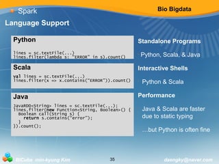 Bio Bigdata 
Spark 
Language Support 
Standalone Programs 
• Python, Scala, & Java 
Interactive Shells 
• Python & Scala 
Performance 
• Java & Scala are faster 
due to static typing 
• …but Python is often fine 
Python 
lines = sc.textFile(...) 
lines.filter(lambda s: “ERROR” in s).count() 
Scala 
val lines = sc.textFile(...) 
lines.filter(x => x.contains(“ERROR”)).count() 
Java 
JavaRDD<String> lines = sc.textFile(...); 
lines.filter(new Function<String, Boolean>() { 
Boolean call(String s) { 
return s.contains(“error”); 
} 
}).count(); 
BICube min-kyung Kim 35 daengky@naver.com 
 