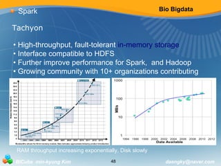 Bio Bigdata 
Spark 
Tachyon 
• High-throughput, fault-tolerant in-memory storage 
• Interface compatible to HDFS 
• Further improve performance for Spark, and Hadoop 
• Growing community with 10+ organizations contributing 
RAM throughput increasing exponentially, Disk slowly 
BICube min-kyung Kim 48 daengky@naver.com 
 