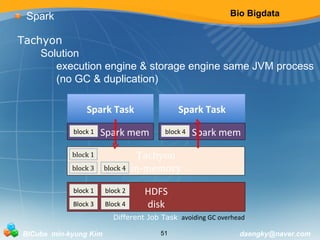 Bio Bigdata 
Spark 
Tachyon 
Solution 
execution engine & storage engine same JVM process 
(no GC & duplication) 
Spark Task 
b l o c k 1 Spark mem 
Spark Task 
b l o c k 4 Spark mem 
Tachyon 
HDFS 
in-memory 
disk 
HDFS 
disk 
block 1 
block 3 
block 1 
Block 3 
block 2 
block 4 
block 2 
Block 4 
Different Job Task avoiding GC overhead 
BICube min-kyung Kim 51 daengky@naver.com 
 