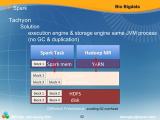 Bio Bigdata 
Spark 
Tachyon 
Solution 
execution engine & storage engine same JVM process 
(no GC & duplication) 
Spark Task 
b l o c k 1 Spark mem 
Hadoop MR 
YARN 
Tachyon 
HDFS 
in-memory 
disk 
HDFS 
disk 
block 2 
block 4 
block 2 
Block 4 
Different Freamewok avoiding GC overhead 
block 1 
block 3 
block 1 
Block 3 
BICube min-kyung Kim 52 daengky@naver.com 
 