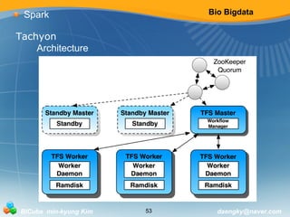 Bio Bigdata 
Spark 
Tachyon 
Architecture 
BICube min-kyung Kim 53 daengky@naver.com 
 