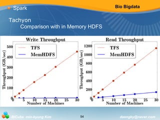 Bio Bigdata 
Spark 
Tachyon 
Comparison with in Memory HDFS 
BICube min-kyung Kim 54 daengky@naver.com 
 