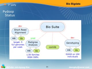 Bio Bigdata 
3rd party 
Pydoop 
Status 
BICube min-kyung Kim 71 daengky@naver.com 
 