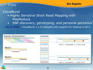 Bio Bigdata 
3rd party 
CloudBurst 
• Highly Sensitive Short Read Mapping with 
MapReduce 
• SNP discovery, genotyping, and personal genomics 
July 8, 2010 - CloudBurst 1.1.0 released with support for Hadoop 0.20.X 
BICube min-kyung Kim 79 daengky@naver.com 
 