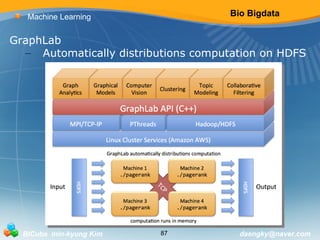 Bio Bigdata 
Machine Learning 
GraphLab 
– Automatically distributions computation on HDFS 
BICube min-kyung Kim 87 daengky@naver.com 
 