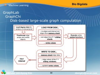 Bio Bigdata 
Machine Learning 
GraphLab 
GraphChi 
Disk-based large-scale graph computation 
BICube min-kyung Kim 88 daengky@naver.com 
 