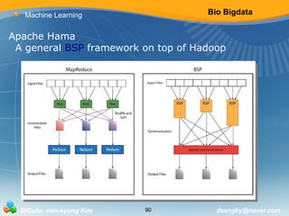 Bio Bigdata 
Machine Learning 
Apache Hama 
A general BSP framework on top of Hadoop 
BICube min-kyung Kim 90 daengky@naver.com 
 