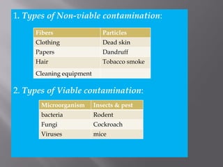 1. Types of Non-viable contamination:
2. Types of Viable contamination:
Fibers Particles
Clothing Dead skin
Papers Dandruff
Hair Tobacco smoke
Cleaning equipment
Microorganism Insects & pest
bacteria Rodent
Fungi Cockroach
Viruses mice
 