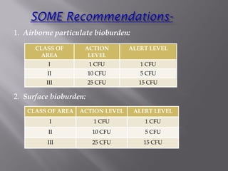 1. Airborne particulate bioburden:
2. Surface bioburden:
CLASS OF
AREA
ACTION
LEVEL
ALERT LEVEL
I 1 CFU 1 CFU
II 10 CFU 5 CFU
III 25 CFU 15 CFU
CLASS OF AREA ACTION LEVEL ALERT LEVEL
I 1 CFU 1 CFU
II 10 CFU 5 CFU
III 25 CFU 15 CFU
 
