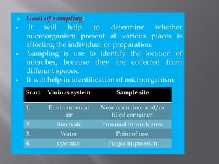  Goal of sampling:
• It will help to determine whether
microorganism present at various places is
affecting the individual or preparation.
• Sampling is use to identify the location of
microbes, because they are collected from
different spaces.
• It will help in identification of microorganism.
Sr.no Various system Sample site
1. Environmental
air
Near open door and/or
filled container.
2. Room air Proximal to work area.
3. Water Point of use.
4. operator Finger impression
 