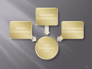 64
Total
Contamination
Risk
Product
Contamination
Equipment
Contamination
Environmental
Contamination
 