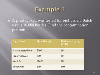  A product xyz was tested for bioburden. Batch
size is 10,000 bottles. Find the contamination
per bottle.
66
Ingredient Quantity (g) Bioburden per g
(CFU)
Active ingredient 5000 10
Preservatives 500 10
Vehicle 87400 10
Excipients 100 500
 