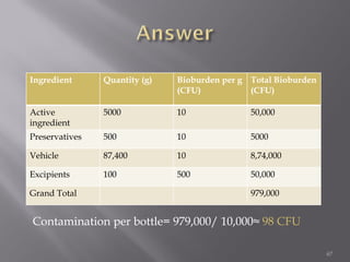 67
Ingredient Quantity (g) Bioburden per g
(CFU)
Total Bioburden
(CFU)
Active
ingredient
5000 10 50,000
Preservatives 500 10 5000
Vehicle 87,400 10 8,74,000
Excipients 100 500 50,000
Grand Total 979,000
Contamination per bottle= 979,000/ 10,000≈ 98 CFU
 