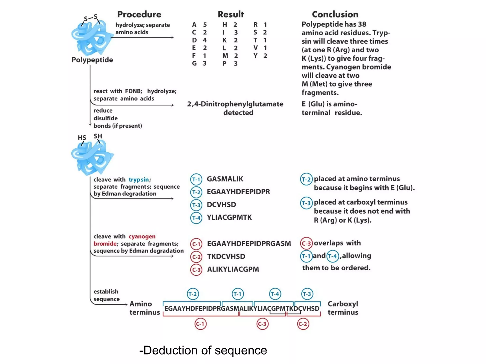 -Deduction of sequence 