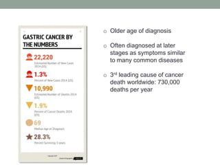 o Older age of diagnosis
o Often diagnosed at later
stages as symptoms similar
to many common diseases
o 3rd leading cause of cancer
death worldwide: 730,000
deaths per year
 