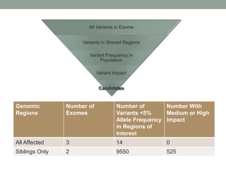 Genomic
Regions
Number of
Exomes
Number of
Variants <5%
Allele Frequency
in Regions of
Interest
Number With
Medium or High
Impact
All Affected 3 14 0
Siblings Only 2 9550 525
All Variants in Exome
Variants in Shared Regions
Variant Frequency in
Population
Variant Impact
Candidates
 