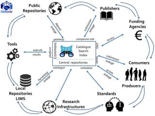 Local
Repositories
LIMS
Public
Repositories
Central repositories
Funding
Agencies
Catalogue
Search
Index
Tools
Research
Infrastructures
execute
companion site
CRIS
results
gateway
catalogue
Standards
metadata
Consumers
Producers
Publishers
haven
platform
Commons
 