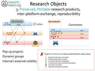Research Objects
3. Preserved, Portable research products,
inter-platform exchange, reproducibility
Pop-up projects
Dynamic groups
Internal / external visibility
Commons
 