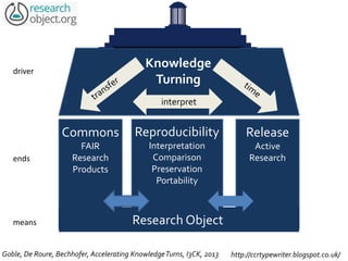 Goble, De Roure, Bechhofer, Accelerating KnowledgeTurns, I3CK, 2013
Knowledge
Turning
interpret
Commons
FAIR
Research
Products
Reproducibility
Interpretation
Comparison
Preservation
Portability
Release
Active
Research
http://ccrtypewriter.blogspot.co.uk/
Research Objectmeans
ends
driver
 