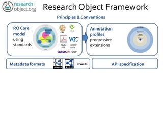 Research Object Framework
Principles & Conventions
API specificationMetadata formats
RO Core
model
using
standards
Annotation
profiles
progressive
extensionsAdobe
UCF
ORE
ODF
OADM/
PROV
 