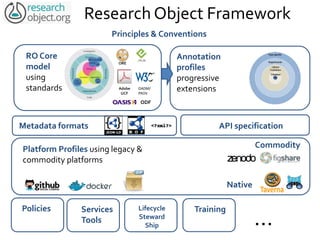 Research Object Framework
Principles & Conventions
API specification
Platform Profiles using legacy &
commodity platforms
Metadata formats
Policies Services
Tools
Lifecycle
Steward
Ship
Training
…
Commodity
Native
RO Core
model
using
standards
Annotation
profiles
progressive
extensionsAdobe
UCF
ORE
ODF
OADM/
PROV
 