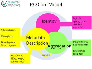 Identity
Aggregation
Interpretation:
The objects
How they are
linked together
RO Core Model
manifest
Refer to
aggregations
and their
contents
Describe group
& constituents
External ids
Local files
Attribution:
Who , when,
where, why?
Metadata
Description
 