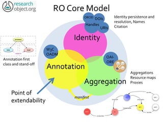 RO Core Model
Aggregations
Resource maps
Proxies
Annotation first
class and stand-off
Identity persistence and
resolution, Names
Citation
Identity
Annotation
Aggregation
DOIs
URIs
Handles
ORCID
W3C
OADM
OAI-
ORE
manifest
Point of
extendability
 
