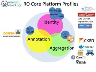 Identity
Annotation
Aggregation
RO Core Platform Profiles
DOIs
URIs
Handles
ORCID
Data Citation
Implementation
OAI-
ORE
W3C
OADM
 