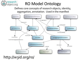 RO Model Ontology
http://w3id.org/ro/
Defines core concepts of research objects, identity,
aggregation, annotation. Used in the manifest
 