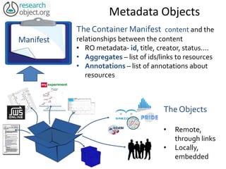 Metadata Objects
Manifest
The Container Manifest content and the
relationships between the content
• RO metadata- id, title, creator, status….
• Aggregates – list of ids/links to resources
• Annotations – list of annotations about
resources
The Objects
• Remote,
through links
• Locally,
embedded
 