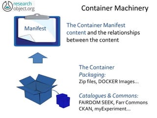 Container Machinery
Manifest
The Container
Packaging:
Zip files, DOCKER Images…
Catalogues & Commons:
FAIRDOM SEEK, Farr Commons
CKAN, myExperiment…
The Container Manifest
content and the relationships
between the content
 