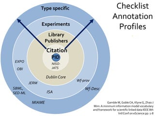 Library
Publishers
Experiments
Type specific
PID
Citation
NISO-
JATS
Dublin Core
ISA
MIAME
Wf-Desc
Checklist
Annotation
Profiles
.
OBI
SBML,
SED-ML
JERM
EXPO
Wf-prov
Gamble M, Goble CA, Klyne G, Zhao J
Mim: A minimum information model vocabulary
and framework for scientific linked data IEEE 8th
Intl Conf on eScience pp: 1-8
 