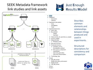 SEEK Metadata framework
link studies and link assets
Describes
common
elements and
relationships
between things
produced and
used in
experiments.
Structured
descriptions for
consistency and
comparison
Just Enough
Results Model
 
