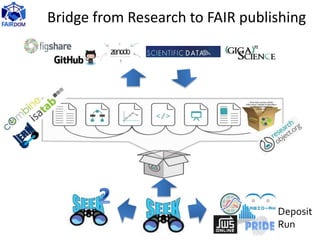 Bridge from Research to FAIR publishing
Deposit
Run
 