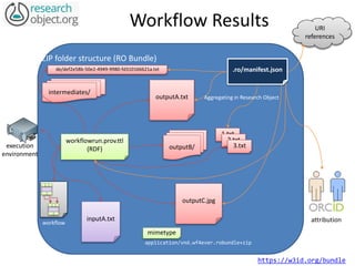 Workflow Results
workflowrun.prov.ttl
(RDF)
outputA.txt
outputC.jpg
outputB/
https://w3id.org/bundle
intermediates/
1.txt
2.txt
3.txt
de/def2e58b-50e2-4949-9980-fd310166621a.txt
inputA.txt
workflow
URI
references
attribution
execution
environment
Aggregating in Research Object
ZIP folder structure (RO Bundle)
mimetype
application/vnd.wf4ever.robundle+zip
.ro/manifest.json
 