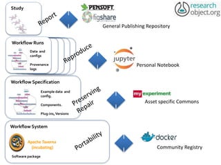 Workflow Specification
Example data and
config.
Components.
Plug-ins,Versions
Workflow System
Software package
Workflow Runs
Data and
configs
Provenance
logs
Study
Asset specific Commons
Personal Notebook
Community Registry
General Publishing Repository
 