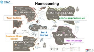 Homecoming
LEGO® SERIOUS® PLAY
Idea to Concept
Test &
Improve
Team Building
Business Model
Design
(C) BMIA
 